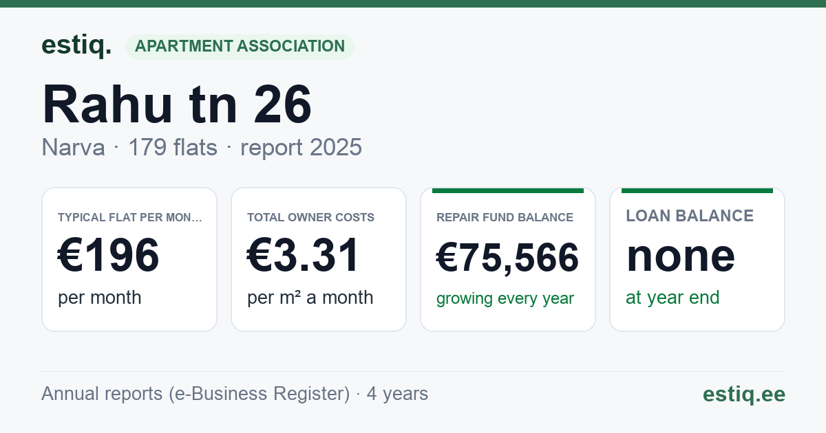 Narva linn, Rahu tn 26 korteriühistu: key figures 2025 — typical flat €196 a month