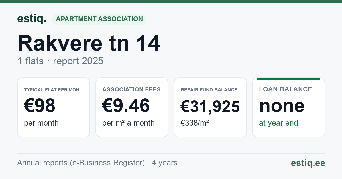 Kadrina vald, Hulja alevik, Keskuse tn 1, Rakvere tee 14, Rakvere tee 32, Rakvere tee 34 korteriühistu: key figures 2025 — typical flat €98 a month