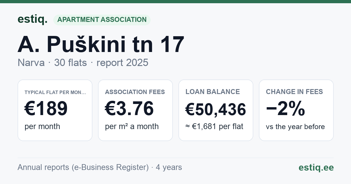 Narva linn, A. Puškini tn 17 korteriühistu: key figures 2025 — typical flat €189 a month