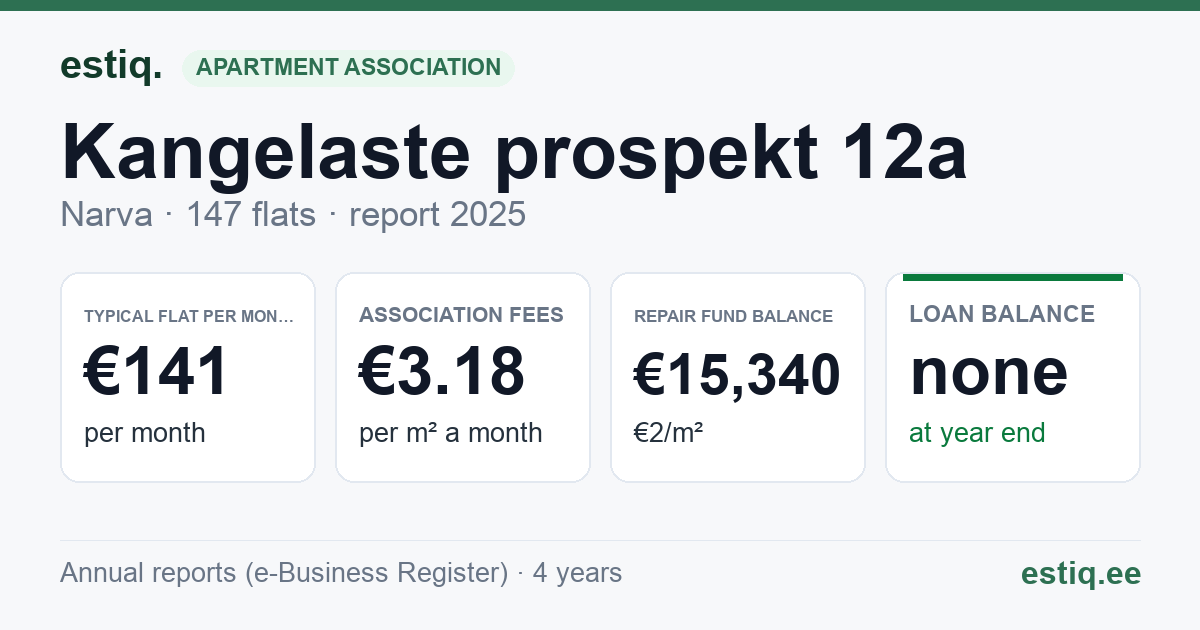 Narva linn, Kangelaste prospekt 12a korteriühistu: key figures 2025 — typical flat €141 a month