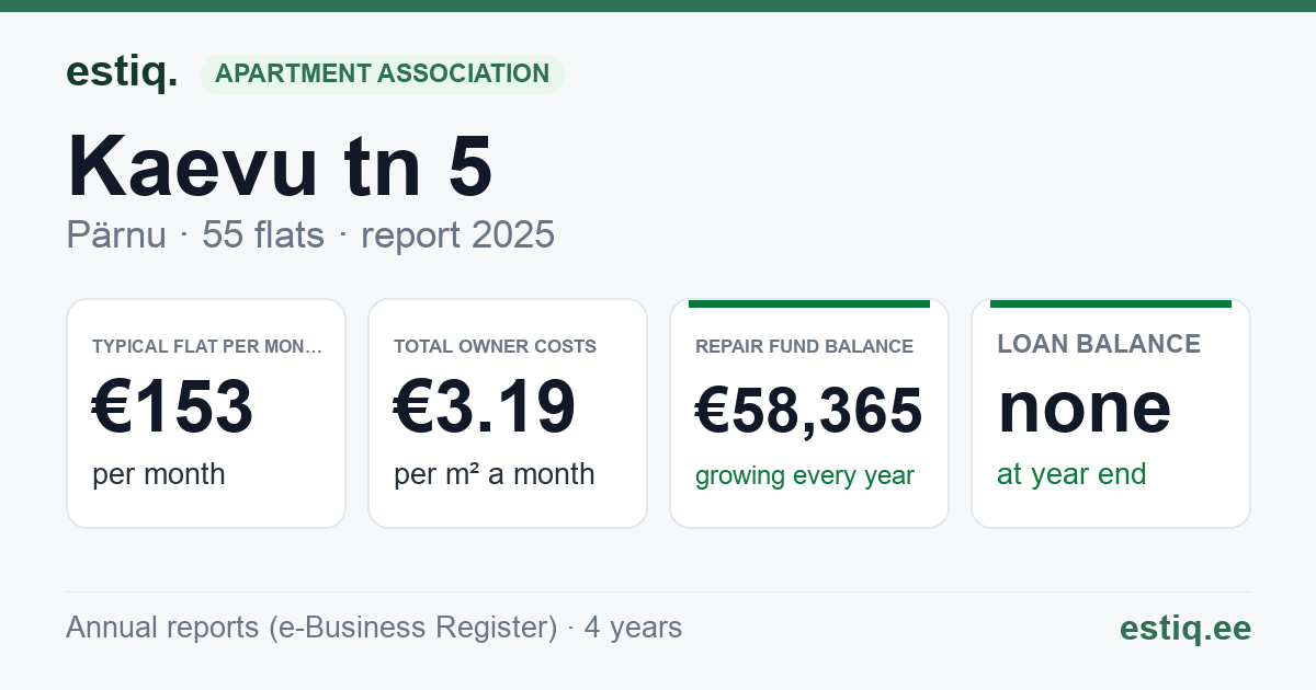 Pärnu linn, Kaevu tn 5 korteriühistu: key figures 2025 — typical flat €153 a month