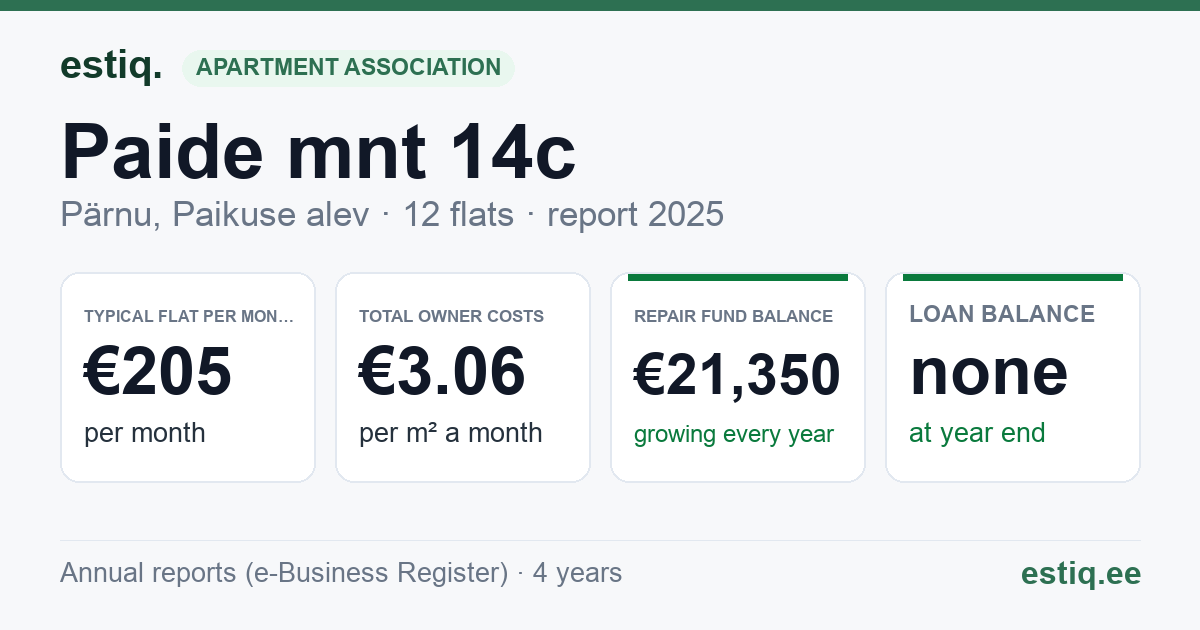 Pärnu linn, Paikuse alev, Paide mnt 14c korteriühistu: key figures 2025 — typical flat €205 a month