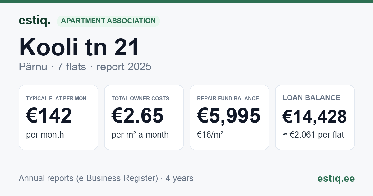 Pärnu linn, Kooli tn 21 korteriühistu: key figures 2025 — typical flat €142 a month