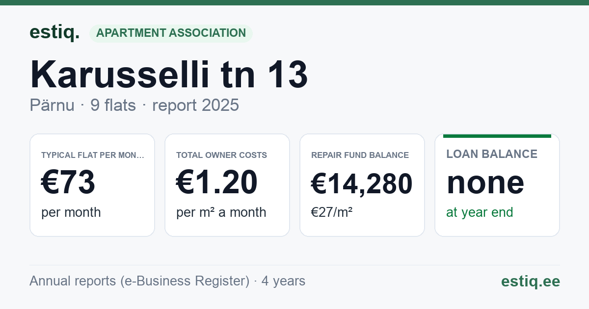 Pärnu linn, Karusselli tn 13 korteriühistu: key figures 2025 — typical flat €73 a month
