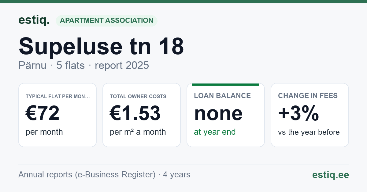 Pärnu linn, Supeluse tn 18 korteriühistu: key figures 2025 — typical flat €72 a month