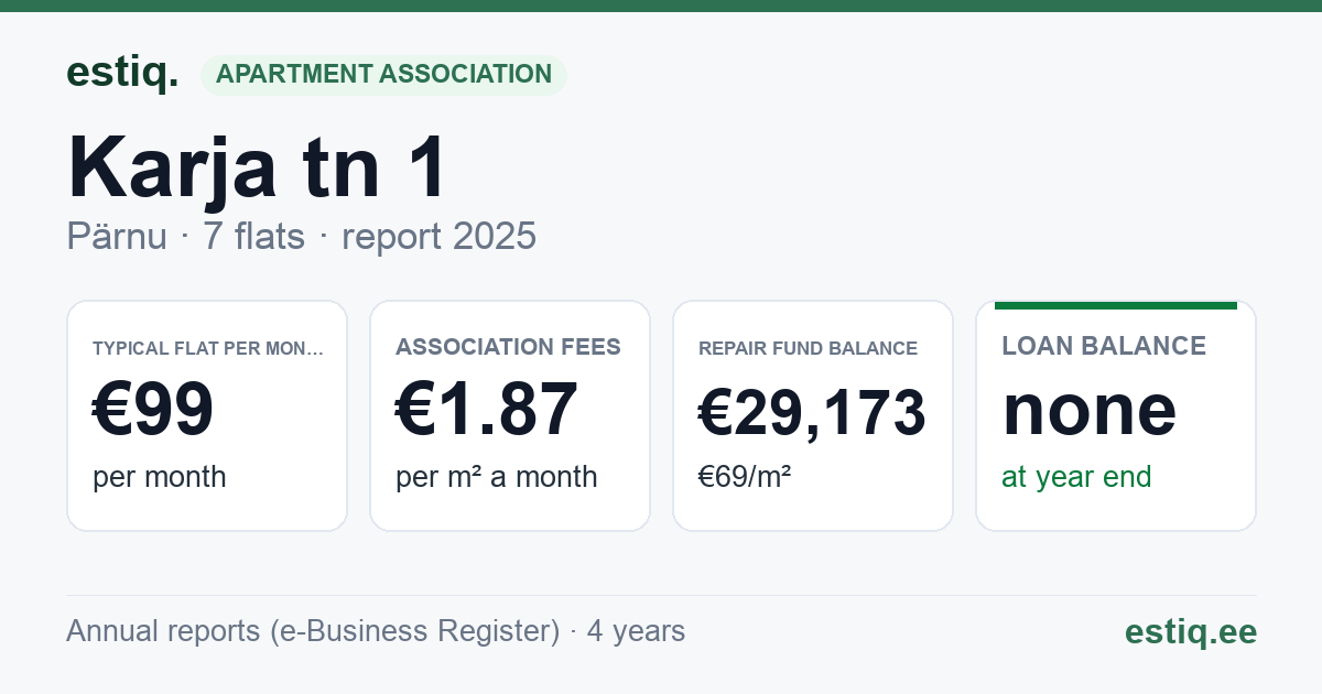 Pärnu linn, Karja tn 1 korteriühistu: key figures 2025 — typical flat €99 a month