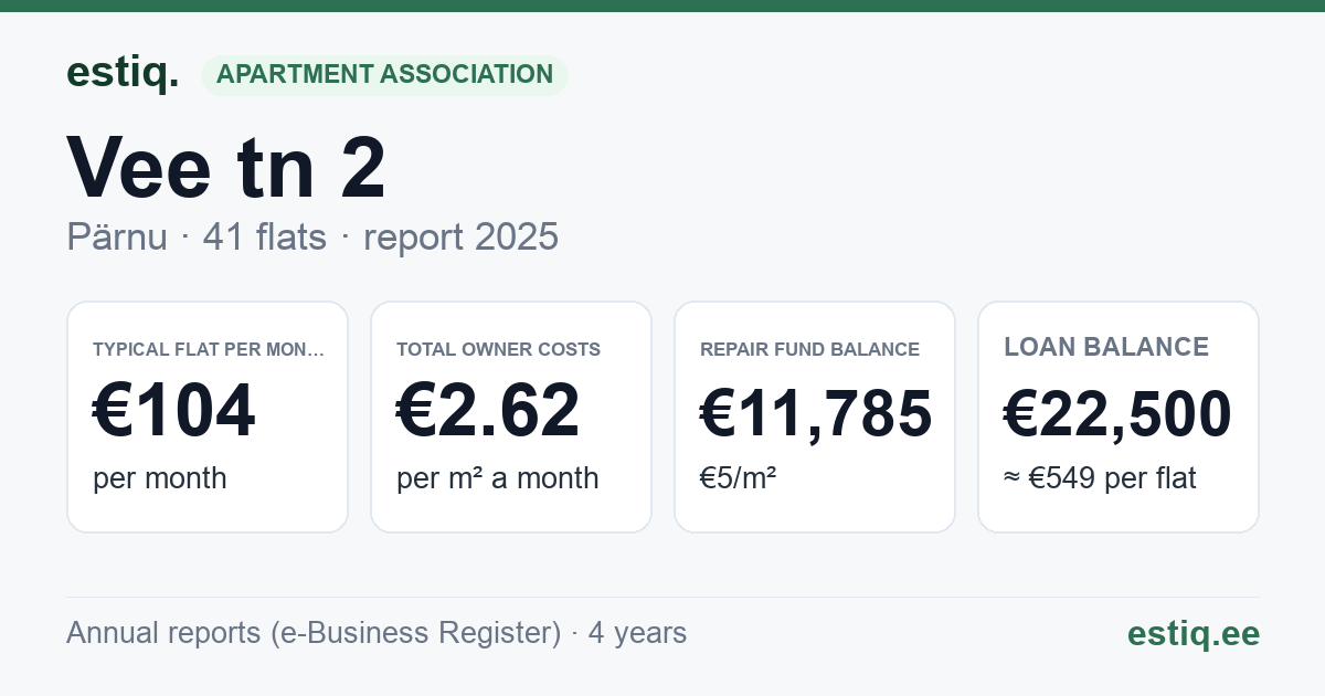 Pärnu linn, Vee tn 2 korteriühistu: key figures 2025 — typical flat €104 a month