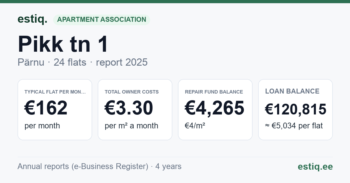 Pärnu linn, Pikk tn 1 korteriühistu: key figures 2025 — typical flat €162 a month