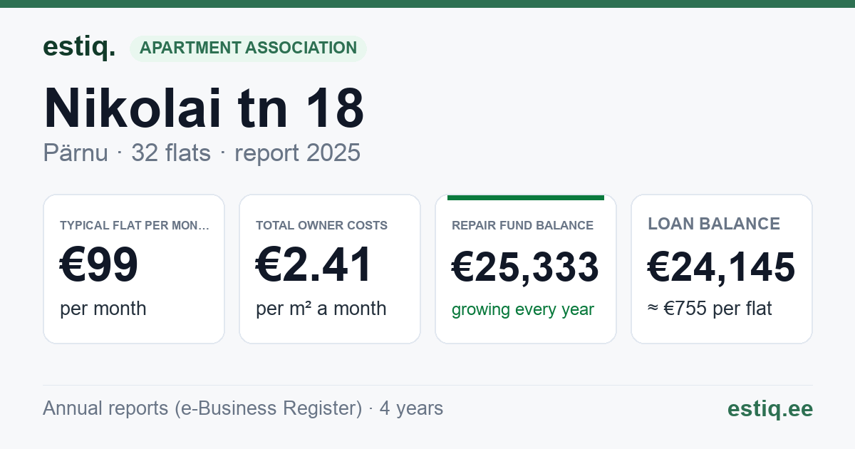 Pärnu linn, Nikolai tn 18 korteriühistu: key figures 2025 — typical flat €99 a month