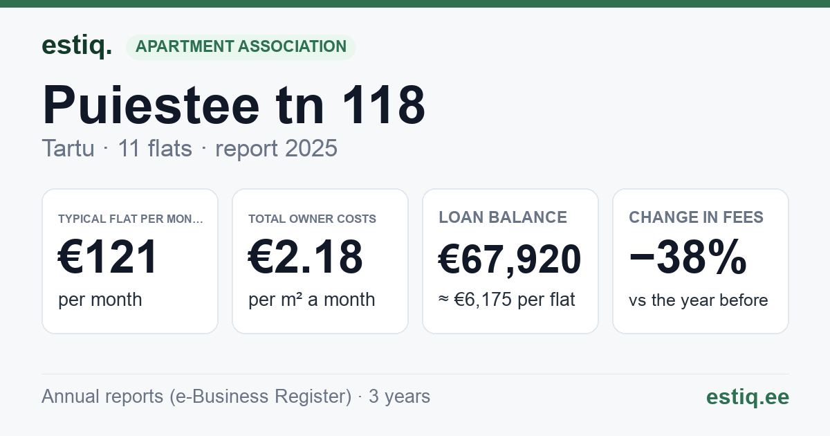 Tartu linn, Puiestee tn 118 korteriühistu: key figures 2025 — typical flat €121 a month