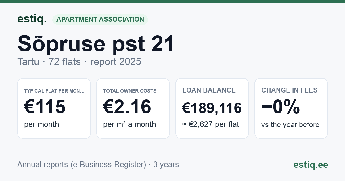 Tartu linn, Sõpruse pst 21 korteriühistu: key figures 2025 — typical flat €115 a month