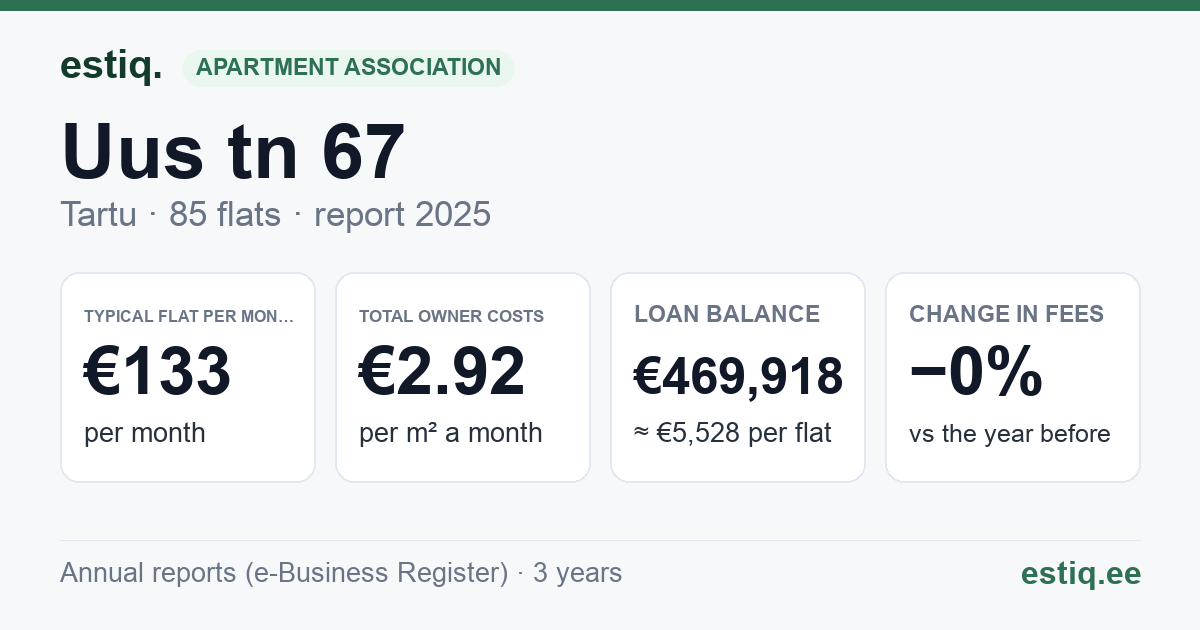 Tartu linn, Uus tn 67 korteriühistu: key figures 2025 — typical flat €133 a month