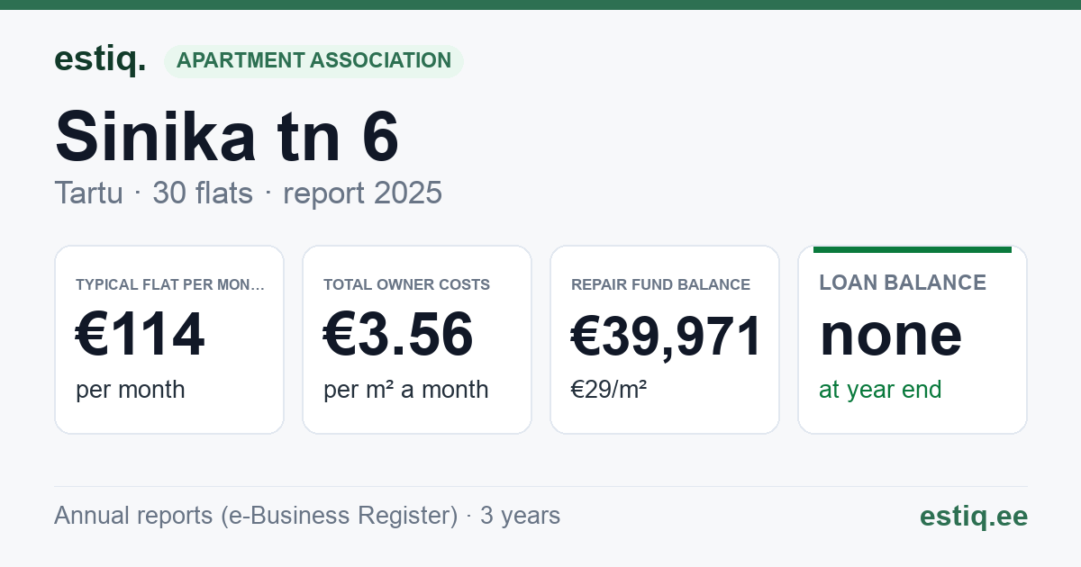 Tartu linn, Sinika tn 6 korteriühistu: key figures 2025 — typical flat €114 a month