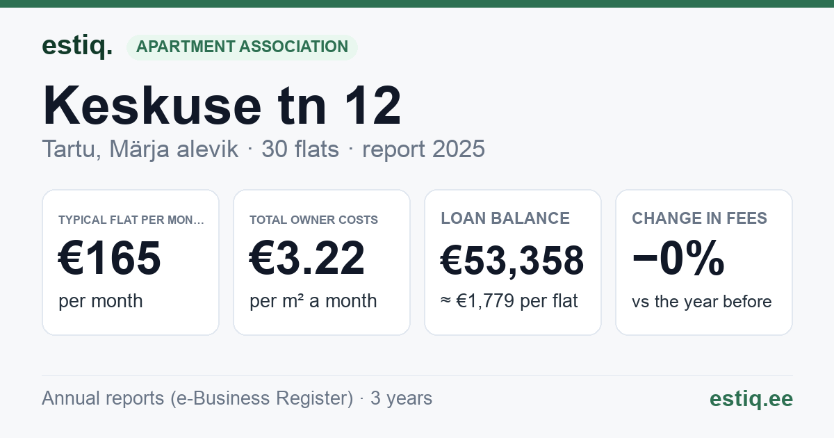 Tartu linn, Märja alevik, Keskuse tn 12 korteriühistu: key figures 2025 — typical flat €165 a month