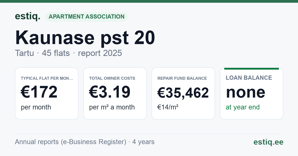Tartu linn, Kaunase pst 20 korteriühistu: key figures 2025 — typical flat €172 a month