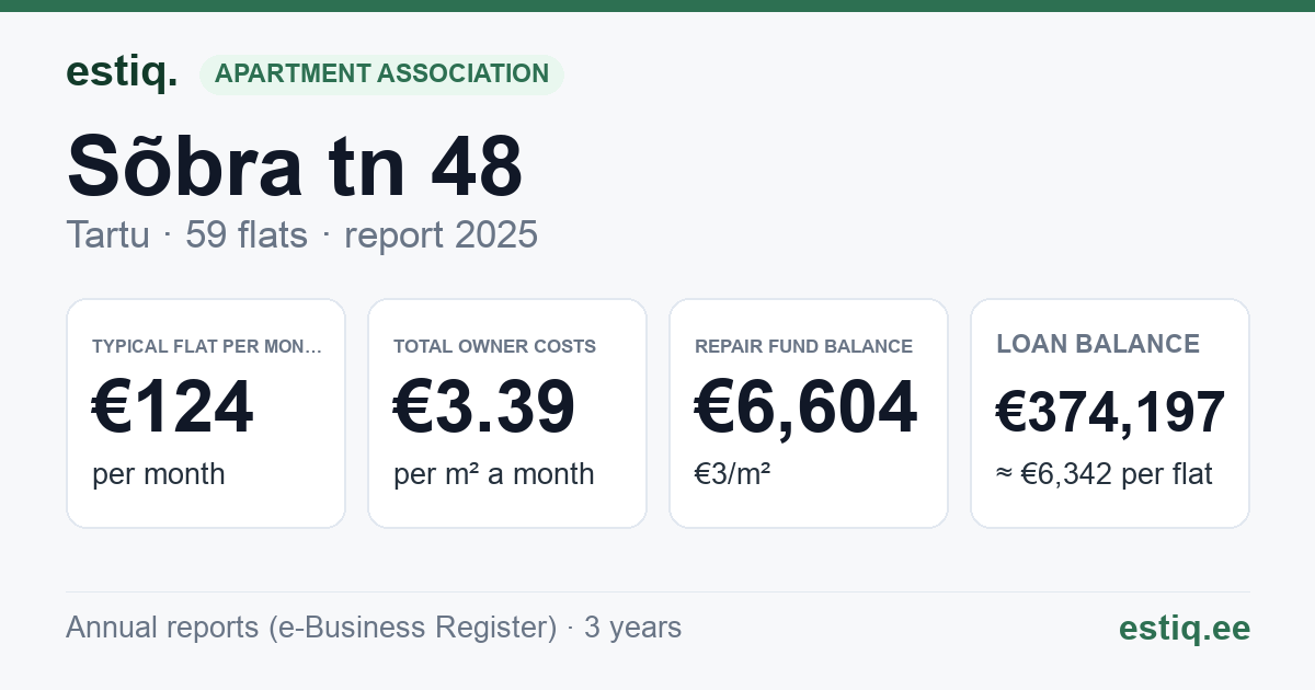 Tartu linn, Sõbra tn 48 korteriühistu: key figures 2025 — typical flat €124 a month