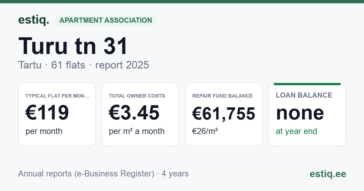 Tartu linn, Turu tn 31 korteriühistu: key figures 2025 — typical flat €119 a month
