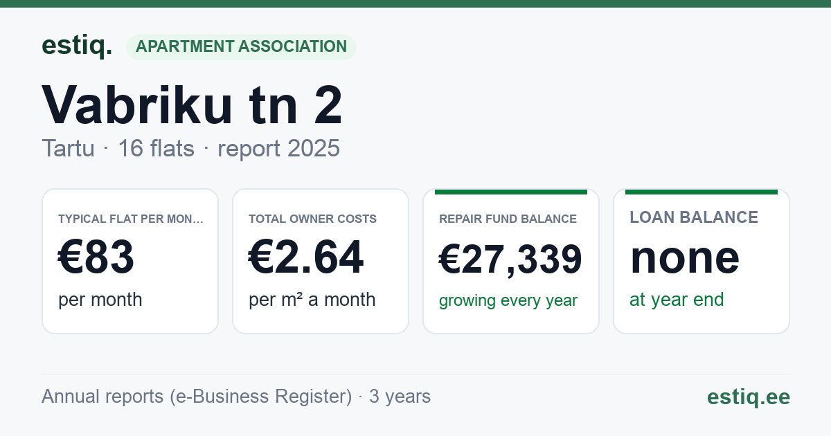 Tartu linn, Vabriku tn 2 korteriühistu: key figures 2025 — typical flat €83 a month