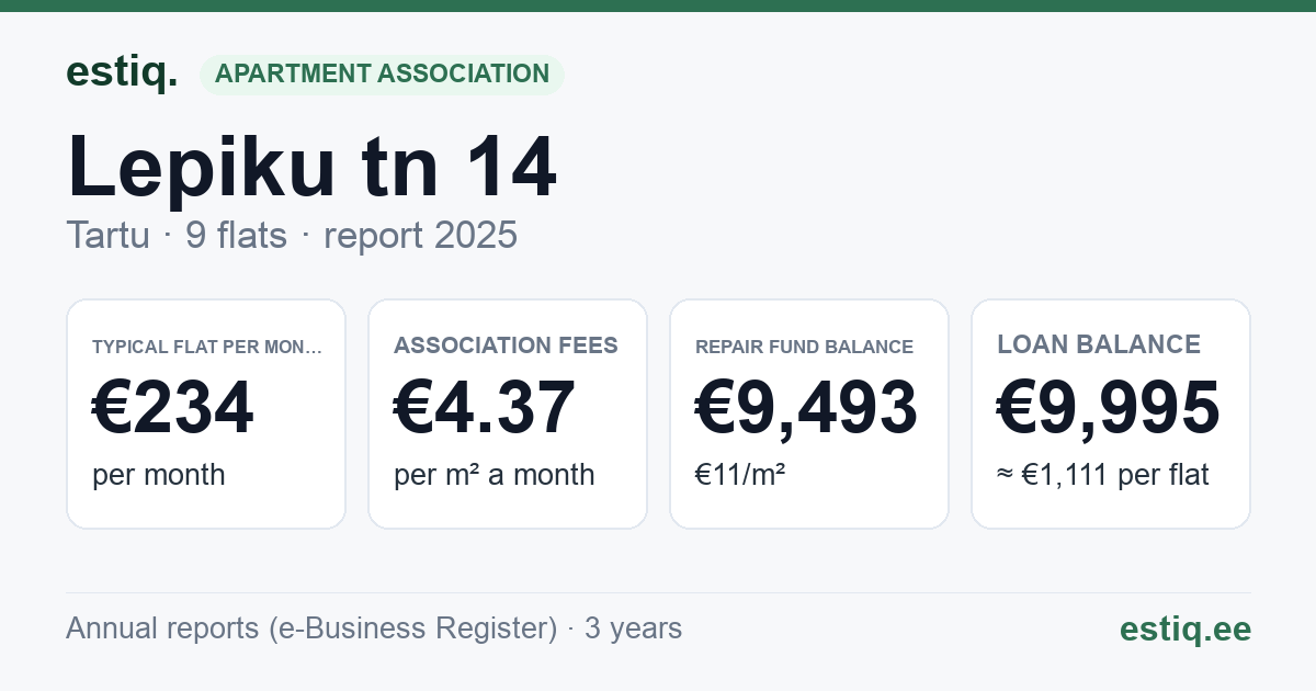 Tartu linn, Lepiku tn 14 korteriühistu: key figures 2025 — typical flat €234 a month