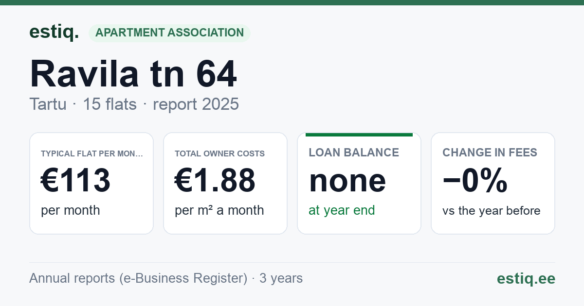 Tartu linn, Ravila tn 64 korteriühistu: key figures 2025 — typical flat €113 a month