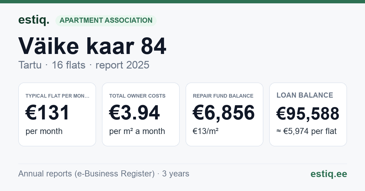 Tartu linn, Väike kaar 84 korteriühistu: key figures 2025 — typical flat €131 a month