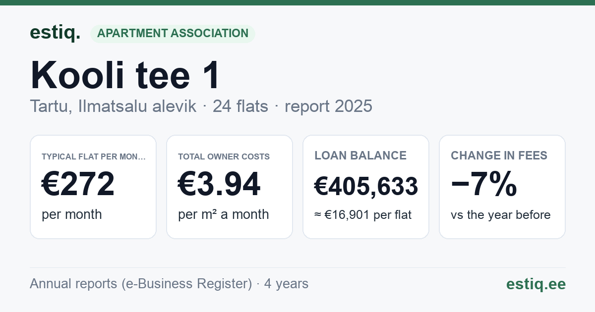 Tartu linn, Ilmatsalu alevik, Kooli tee 1 korteriühistu: key figures 2025 — typical flat €272 a month