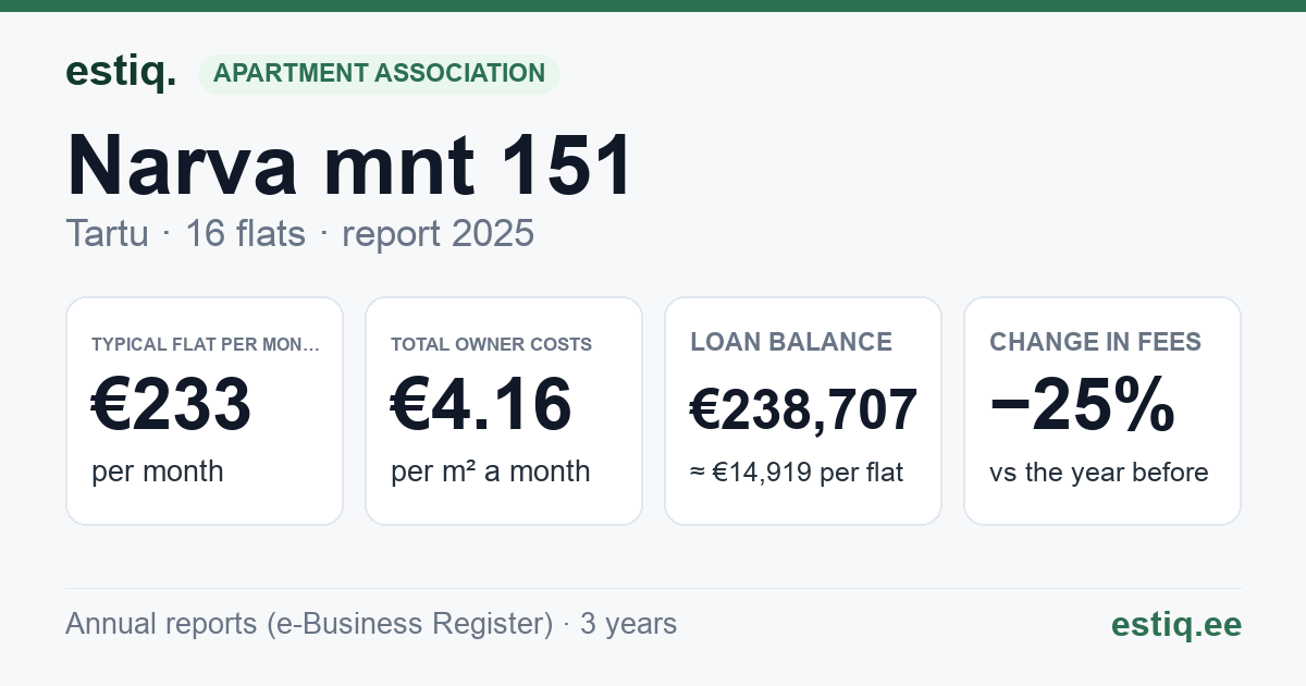 Tartu linn, Narva mnt 151 korteriühistu: key figures 2025 — typical flat €233 a month