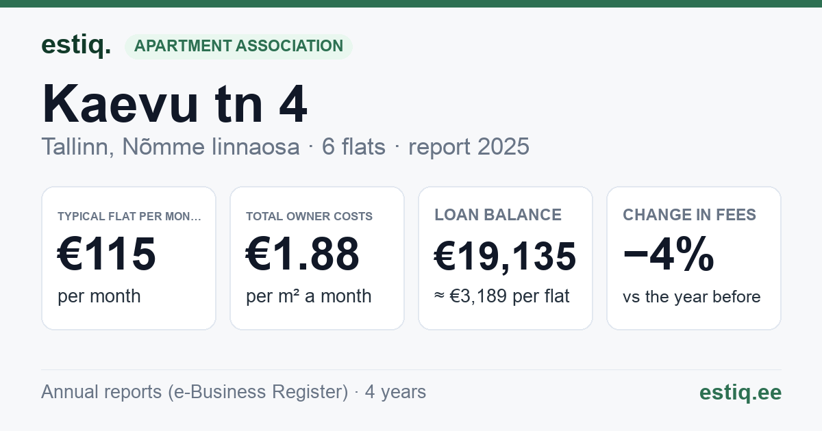 Tallinn, Kaevu tn 4 korteriühistu: key figures 2025 — typical flat €115 a month