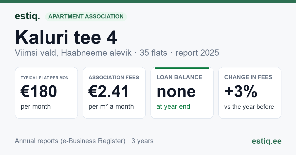 Viimsi vald, Haabneeme alevik, Kaluri tee 4 korteriühistu: key figures 2025 — typical flat €180 a month