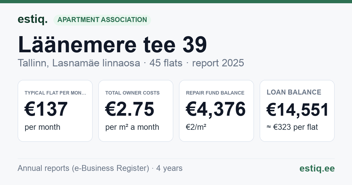 Tallinn, Läänemere tee 39 korteriühistu: key figures 2025 — typical flat €137 a month