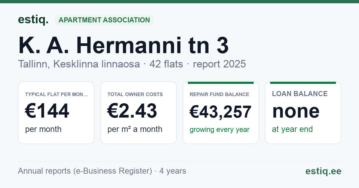 Tallinn, K. A. Hermanni tn 3 korteriühistu: key figures 2025 — typical flat €144 a month