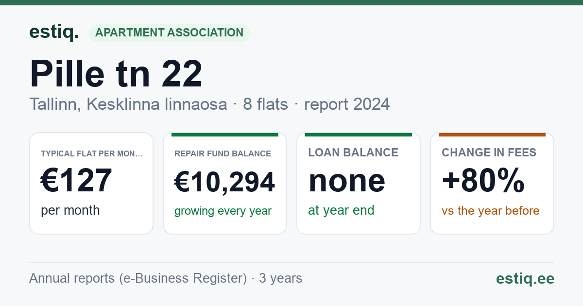 Tallinn, Pille tn 22, Pille tn 22b korteriühistu: key figures 2024 — typical flat €127 a month