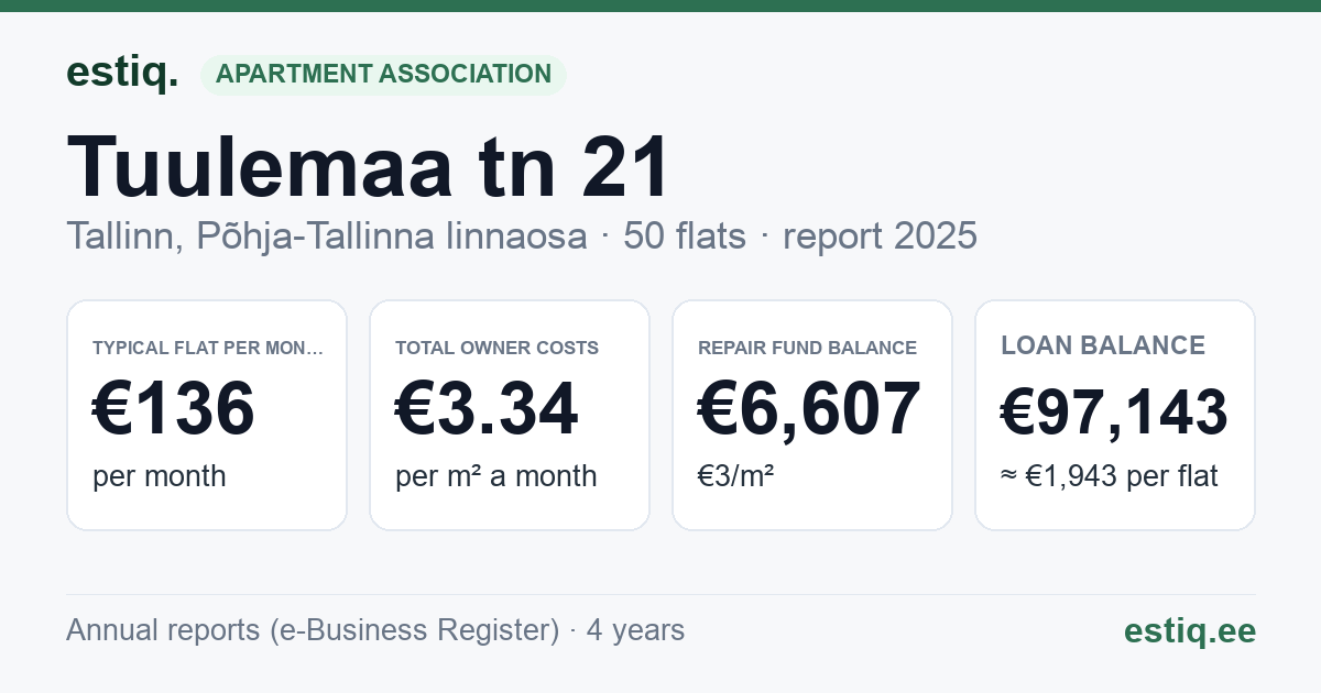 Tallinn, Tuulemaa tn 21 korteriühistu: key figures 2025 — typical flat €136 a month