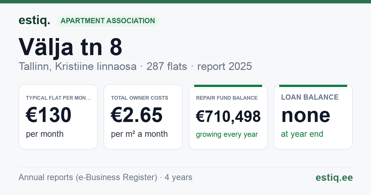 Tallinn, Välja tn 8 korteriühistu: key figures 2025 — typical flat €130 a month