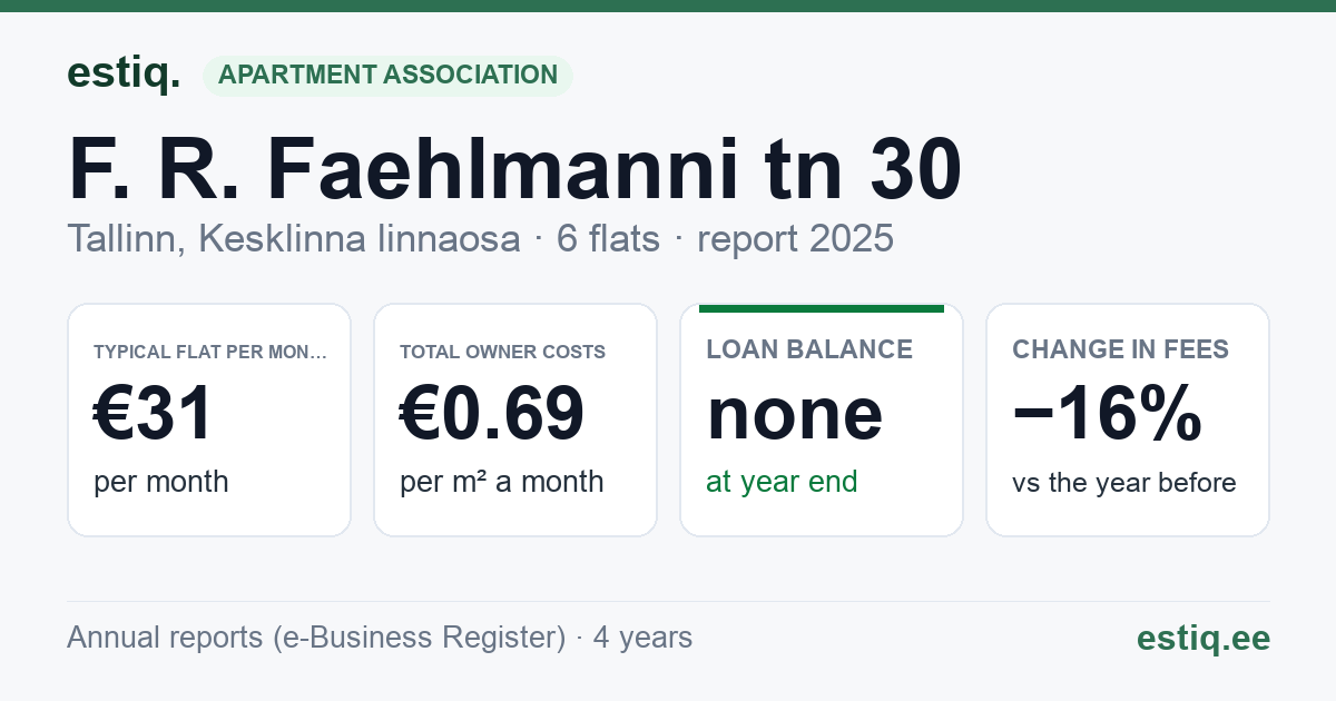 Tallinn, F. R. Faehlmanni tn 30 korteriühistu: key figures 2025 — typical flat €31 a month