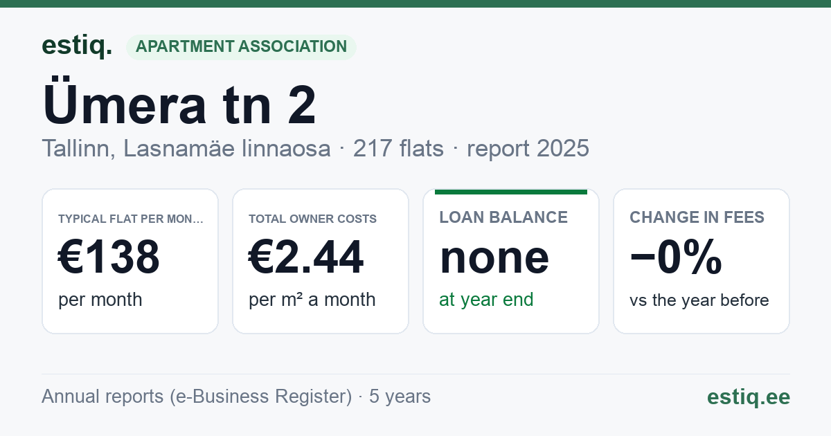 Tallinn, Ümera tn 2 korteriühistu: key figures 2025 — typical flat €138 a month