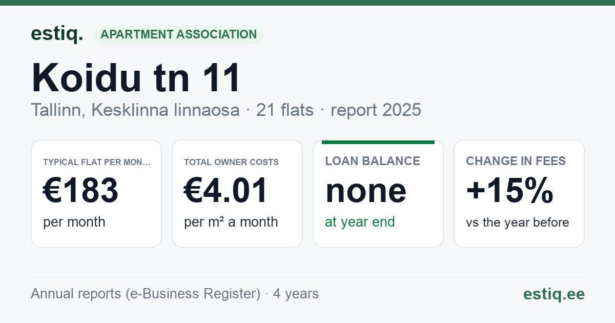 Tallinn, Koidu tn 11 korteriühistu: key figures 2025 — typical flat €183 a month
