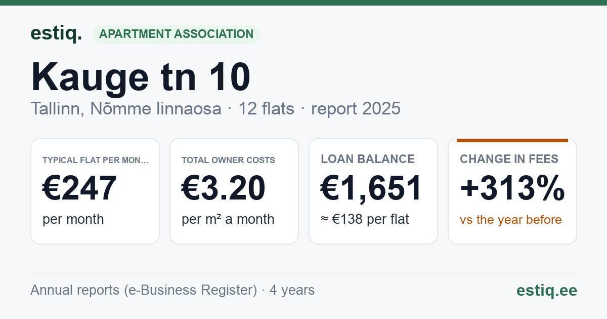 Tallinn, Kauge tn 10 korteriühistu: key figures 2025 — typical flat €247 a month