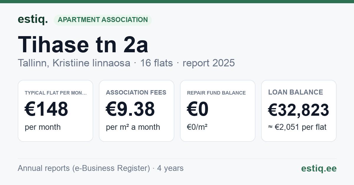 Tallinn, Tihase tn 2a // 2b korteriühistu: key figures 2025 — typical flat €148 a month