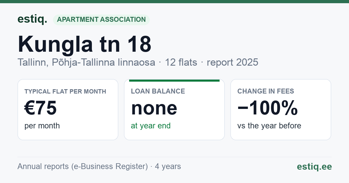 Tallinn, Kungla tn 18 korteriühistu: key figures 2025 — typical flat €75 a month