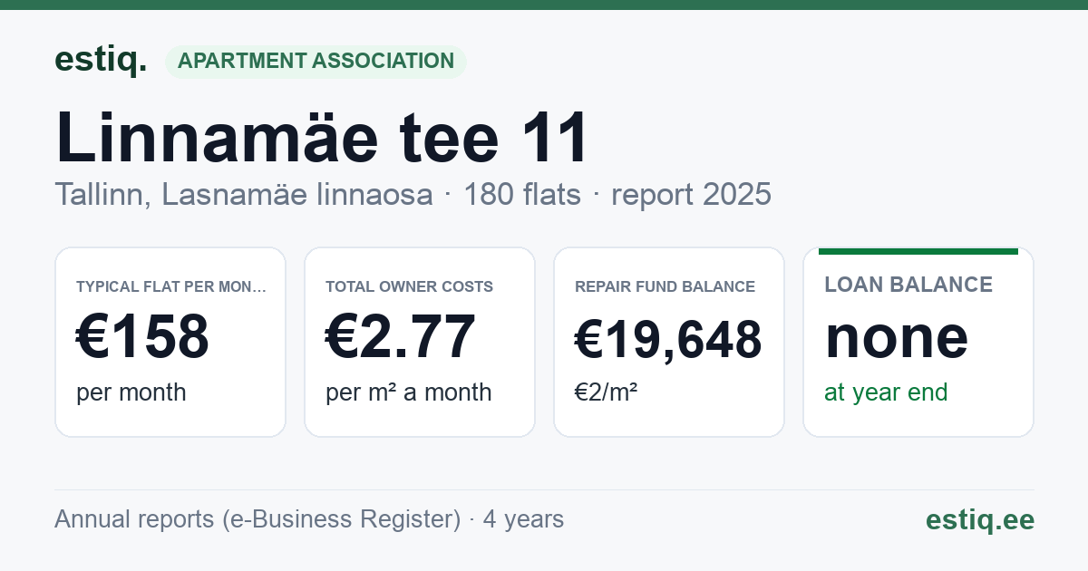 Tallinn, Linnamäe tee 11 korteriühistu: key figures 2025 — typical flat €158 a month