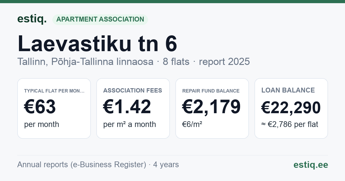 Tallinn, Laevastiku tn 6 korteriühistu: key figures 2025 — typical flat €63 a month