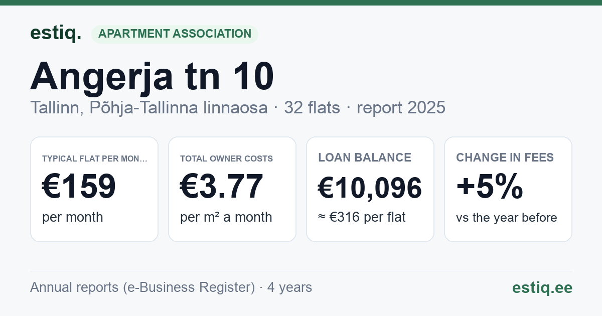 Tallinn, Angerja tn 10 korteriühistu: key figures 2025 — typical flat €159 a month