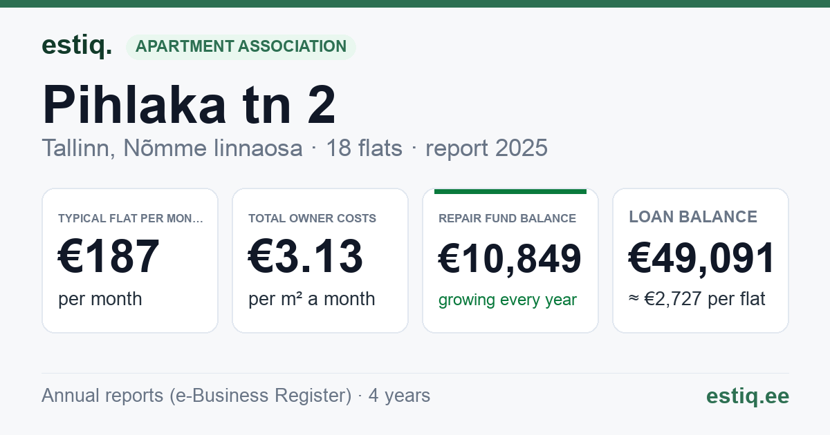 Tallinn, Pihlaka tn 2 korteriühistu: key figures 2025 — typical flat €187 a month