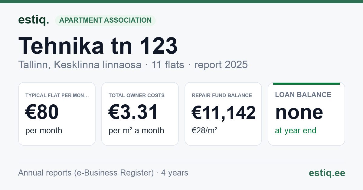 Tallinn, Tehnika tn 123 korteriühistu: key figures 2025 — typical flat €80 a month