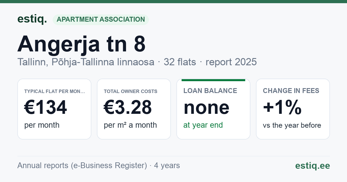 Tallinn, Angerja tn 8 korteriühistu: key figures 2025 — typical flat €134 a month