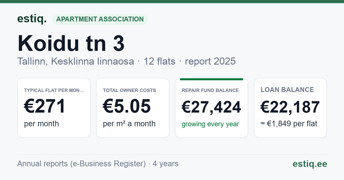 Tallinn, Koidu tn 3 korteriühistu: key figures 2025 — typical flat €271 a month