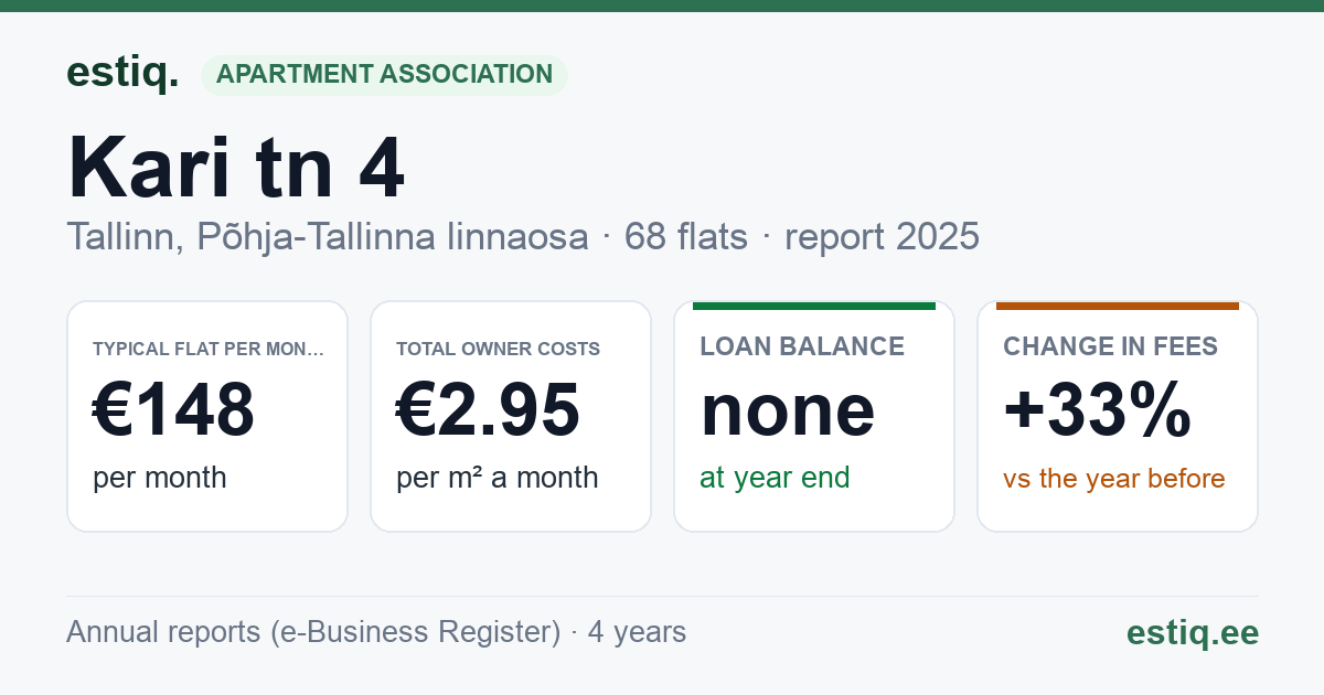 Tallinn, Kari tn 4 korteriühistu: key figures 2025 — typical flat €148 a month