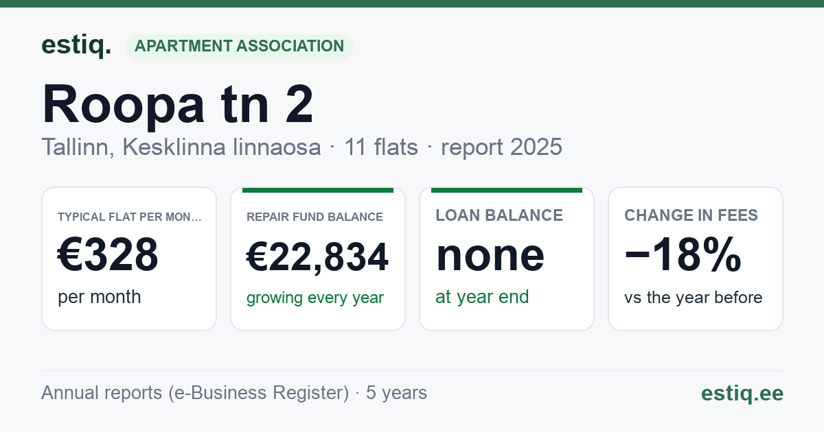 Tallinn, Roopa tn 2 korteriühistu: key figures 2025 — typical flat €328 a month