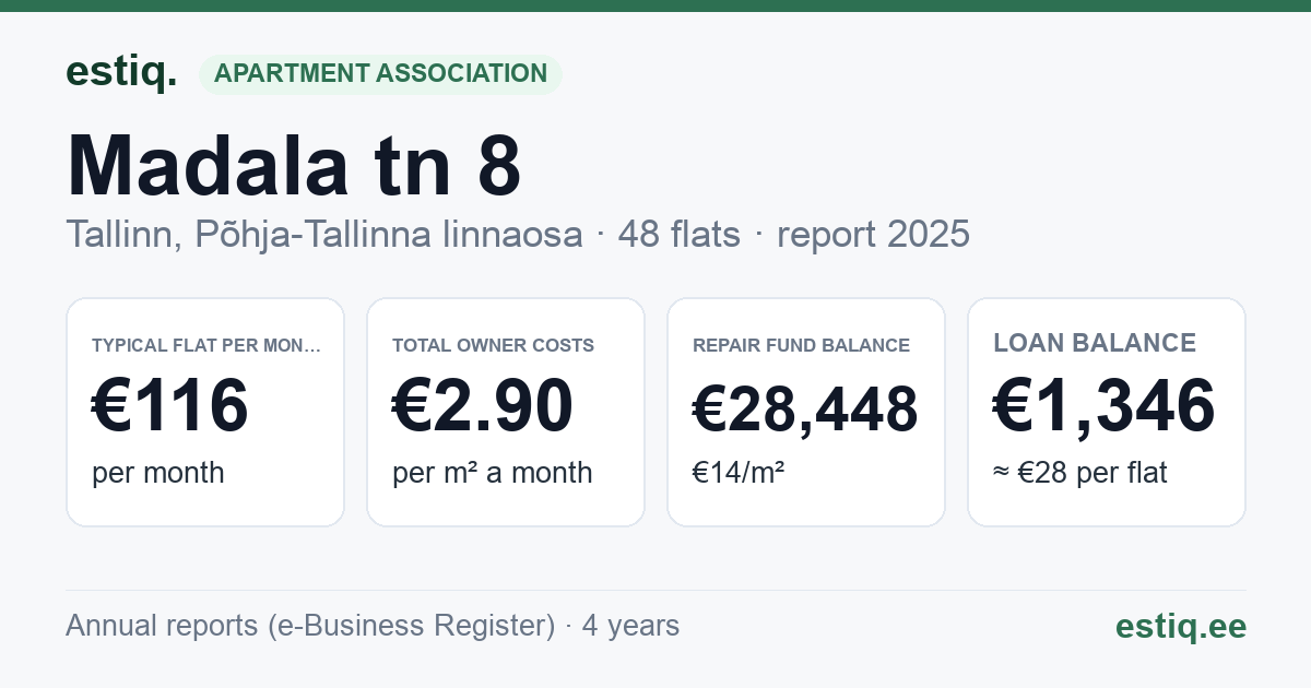 Tallinn, Madala tn 8 korteriühistu: key figures 2025 — typical flat €116 a month